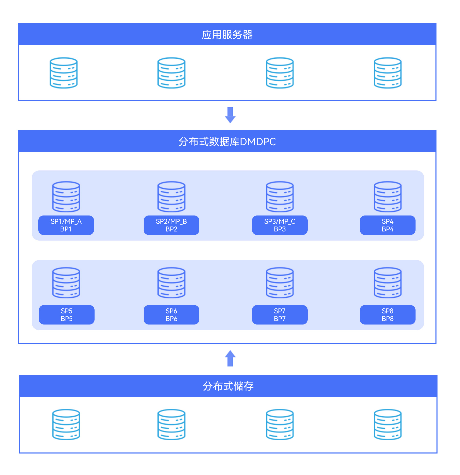 1762411468264080226.jpg 分布式數(shù)據(jù)庫(kù).jpg