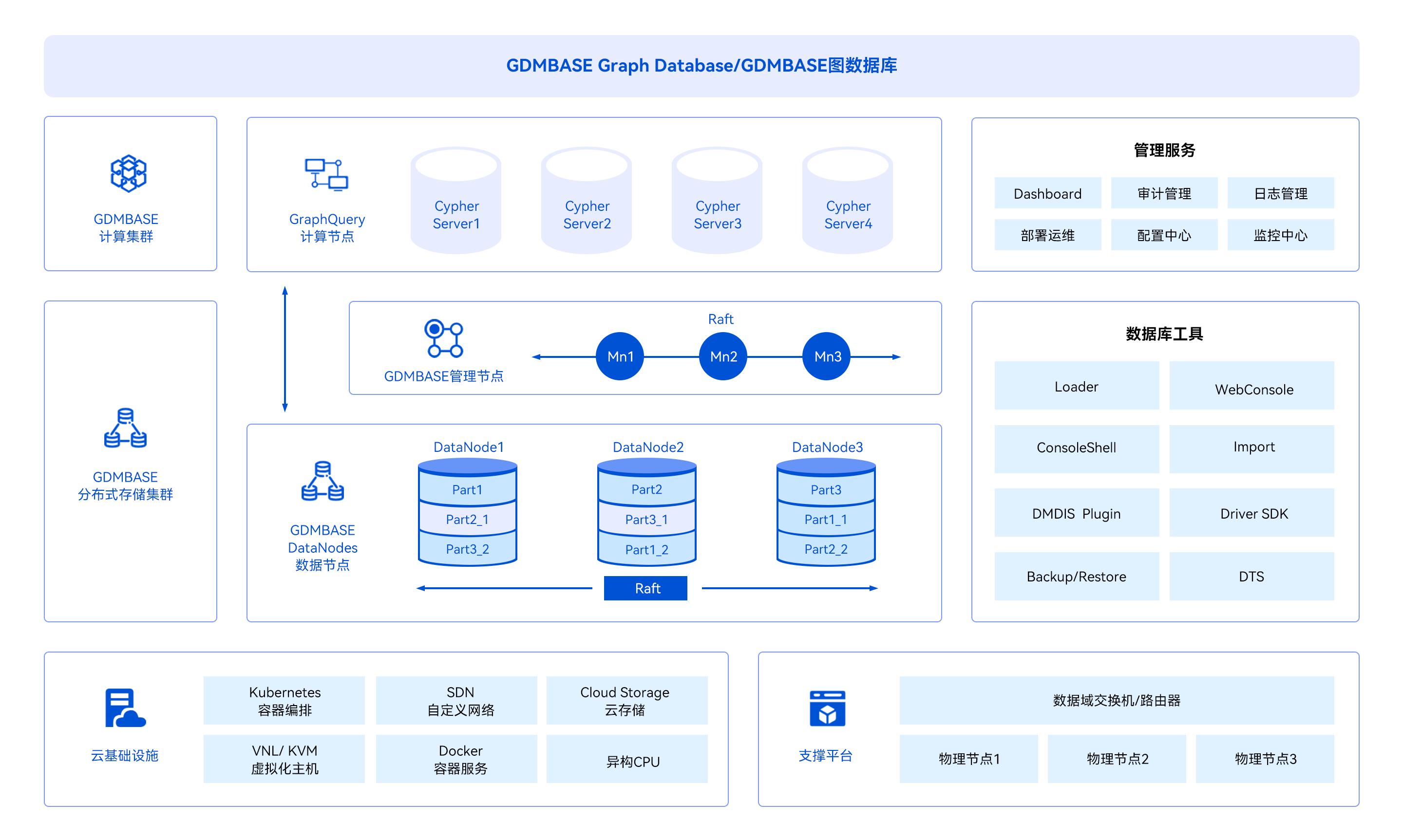 1764576218648008543.png GDMBASE-v4.2技術(shù)架構(gòu)圖.png